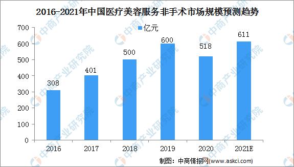 2021中國醫(yī)療美容服務行業(yè)市場規(guī)模及細分市場預測分析(圖)